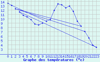 Courbe de tempratures pour Eygliers (05)