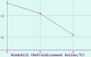 Courbe du refroidissement olien pour Frignicourt (51)