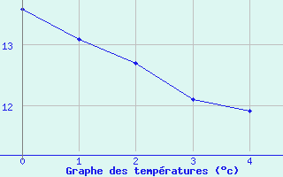 Courbe de tempratures pour Saint-Christol-ls-Als (30)