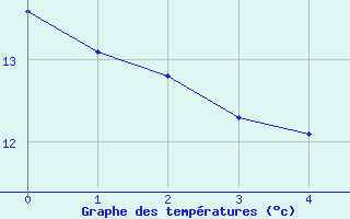 Courbe de tempratures pour Beauport CS, Que.