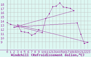 Courbe du refroidissement olien pour Nmes - Garons (30)