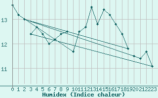 Courbe de l'humidex pour Melle (Be)