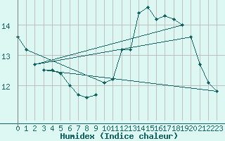 Courbe de l'humidex pour Nancy - Essey (54)