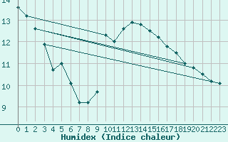 Courbe de l'humidex pour Sant Quint - La Boria (Esp)