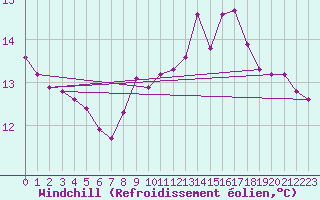 Courbe du refroidissement olien pour Laqueuille (63)