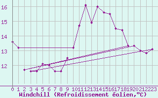 Courbe du refroidissement olien pour Nmes - Courbessac (30)