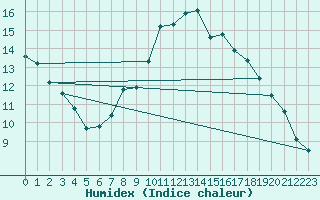 Courbe de l'humidex pour Sandberg