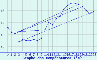 Courbe de tempratures pour Creil (60)