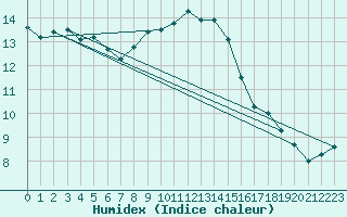 Courbe de l'humidex pour Potsdam