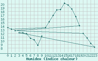 Courbe de l'humidex pour Gap-Sud (05)