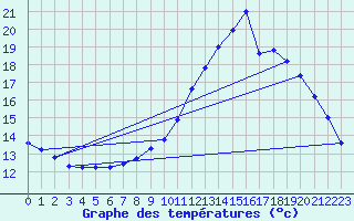 Courbe de tempratures pour Verneuil (78)