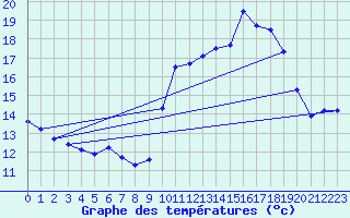 Courbe de tempratures pour Guret Grancher (23)
