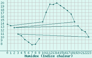 Courbe de l'humidex pour Preonzo (Sw)