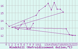 Courbe du refroidissement olien pour Cap de la Hague (50)