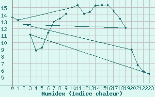 Courbe de l'humidex pour De Bilt (PB)