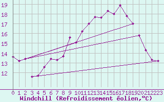 Courbe du refroidissement olien pour Lanvoc (29)