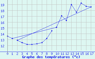 Courbe de tempratures pour Beaurieux (02)