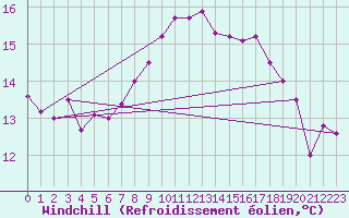 Courbe du refroidissement olien pour Camborne