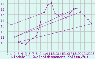Courbe du refroidissement olien pour Cabris (13)