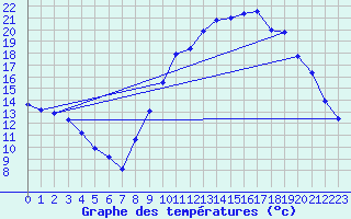 Courbe de tempratures pour Saint-Auban (04)