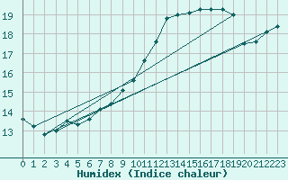 Courbe de l'humidex pour Liperi Tuiskavanluoto