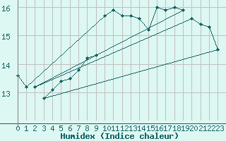 Courbe de l'humidex pour Harburg