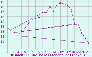 Courbe du refroidissement olien pour Kiel-Holtenau