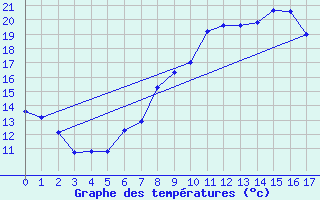 Courbe de tempratures pour Eppingen-Elsenz