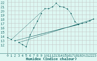 Courbe de l'humidex pour Marnitz