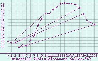 Courbe du refroidissement olien pour Little Rissington