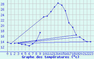 Courbe de tempratures pour Hohrod (68)