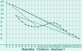 Courbe de l'humidex pour Deauville (14)