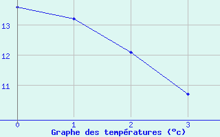 Courbe de tempratures pour Eppingen-Elsenz