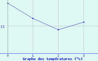 Courbe de tempratures pour Radstadt