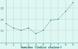 Courbe de l'humidex pour Radstadt