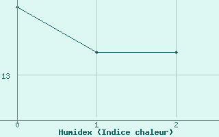 Courbe de l'humidex pour Berleburg, Bad-Stuen