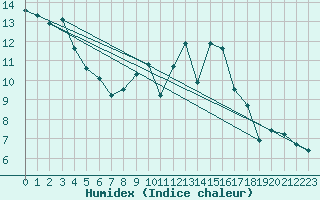 Courbe de l'humidex pour Avord (18)