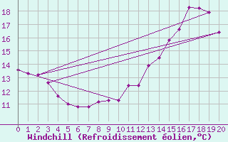 Courbe du refroidissement olien pour Casement Aerodrome