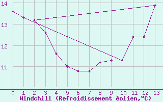 Courbe du refroidissement olien pour Casement Aerodrome