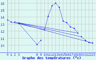 Courbe de tempratures pour Pordic (22)