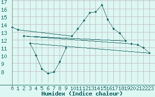 Courbe de l'humidex pour Metz (57)