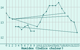 Courbe de l'humidex pour Cognac (16)