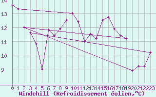 Courbe du refroidissement olien pour Ble - Binningen (Sw)