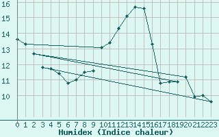 Courbe de l'humidex pour Guret Saint-Laurent (23)