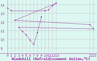 Courbe du refroidissement olien pour Saint-Germain-le-Guillaume (53)