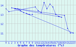 Courbe de tempratures pour Cap Pertusato (2A)