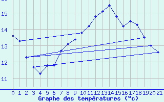 Courbe de tempratures pour Balingen-Bronnhaupte