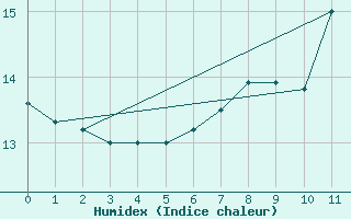 Courbe de l'humidex pour Leoben