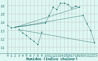 Courbe de l'humidex pour Pointe de Penmarch (29)