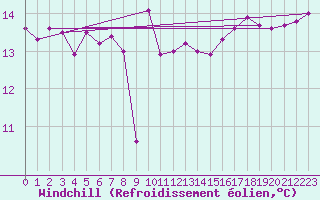 Courbe du refroidissement olien pour Pirou (50)